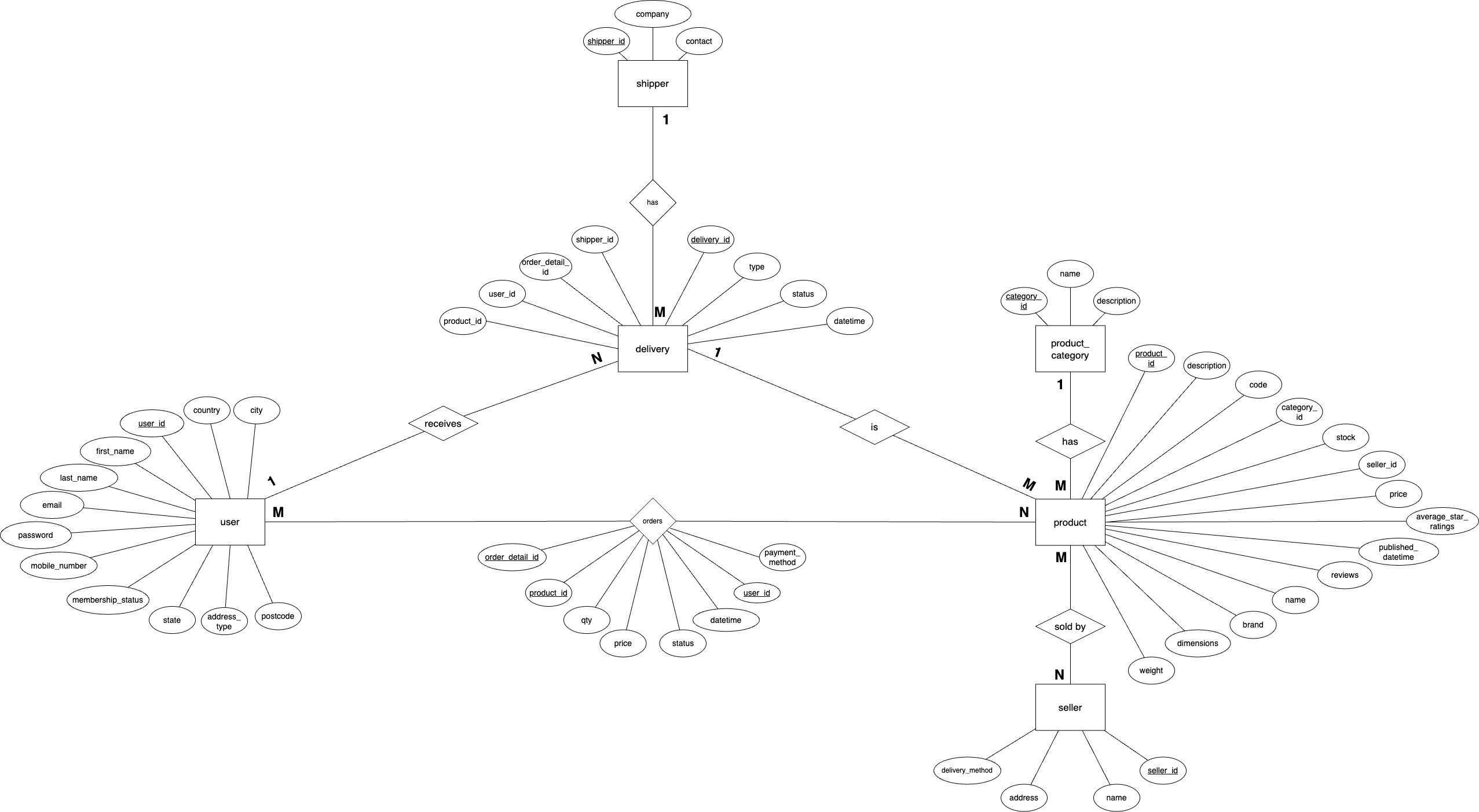 E-commerce entity-relationship diagram